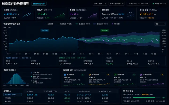 趋势预测大屏案例预览